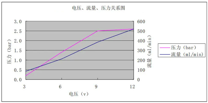 水泵電壓、流量、壓力關(guān)系圖