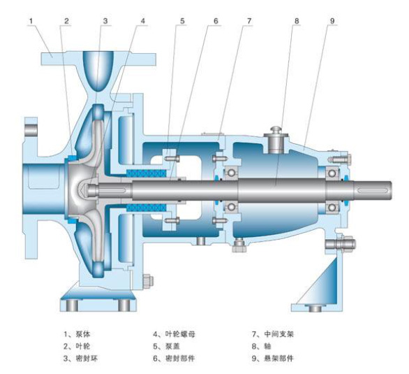 清水離心泵結構圖