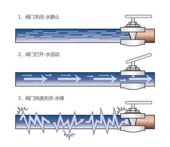 水泵水錘產(chǎn)生的原因及解決方法