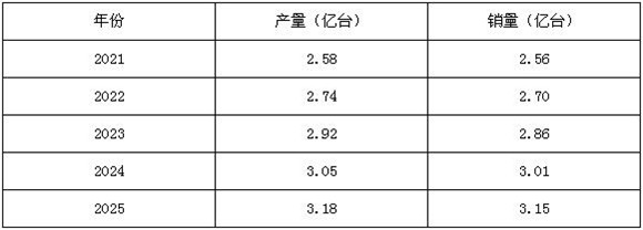 圖表二：2021-2025年中國(guó)水泵行業(yè)產(chǎn)銷(xiāo)規(guī)模預(yù)測(cè)