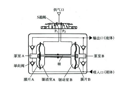 塑料氣動隔膜泵工作原理圖