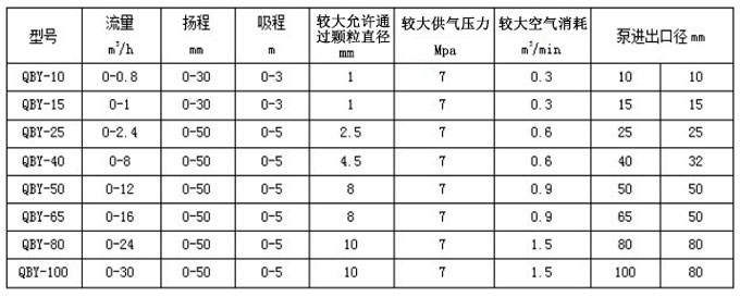 氣動(dòng)隔膜泵壓力性能參數(shù)圖