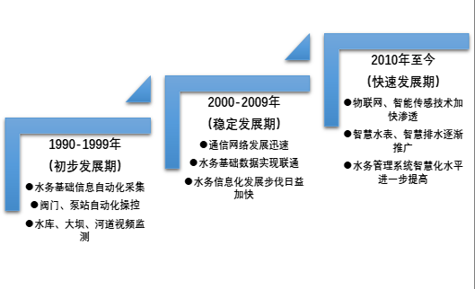 智慧水務發(fā)展歷程