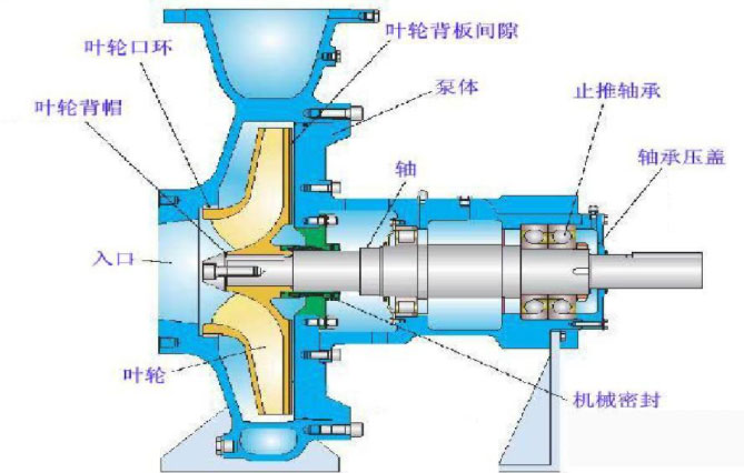 臥式離心泵結構圖