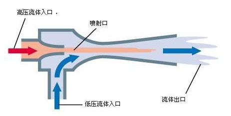 離心泵與風(fēng)機(jī)的原理圖