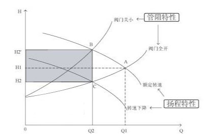 水泵性能曲線(xiàn)圖片