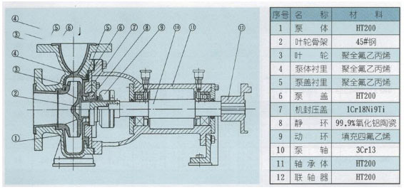 氟塑料襯里離心泵結(jié)構(gòu)圖