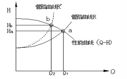 閥門(mén)調(diào)節(jié)功耗圖1