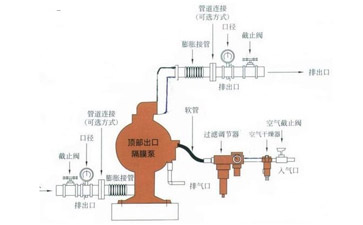 氣動(dòng)隔膜泵的安裝操作圖