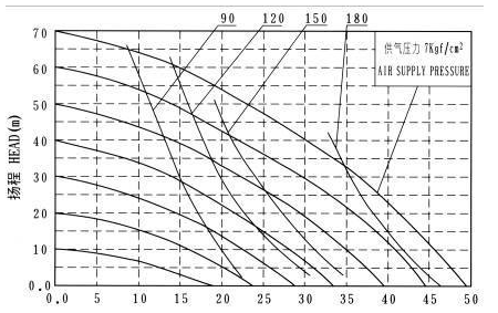 氣動隔膜泵性能曲線