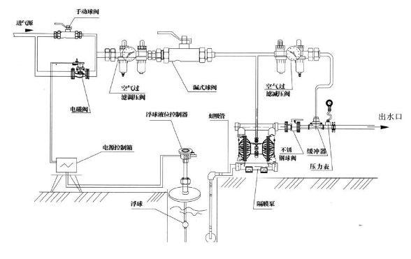 氣動雙隔膜泵使用安裝圖