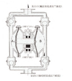 qby氣動隔膜泵工作原理