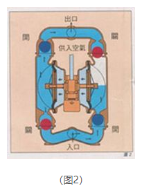 氣動(dòng)隔膜泵的工作原理圖2