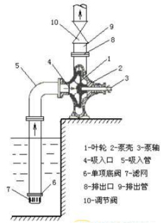 臥式管道離心泵的工作原理圖片