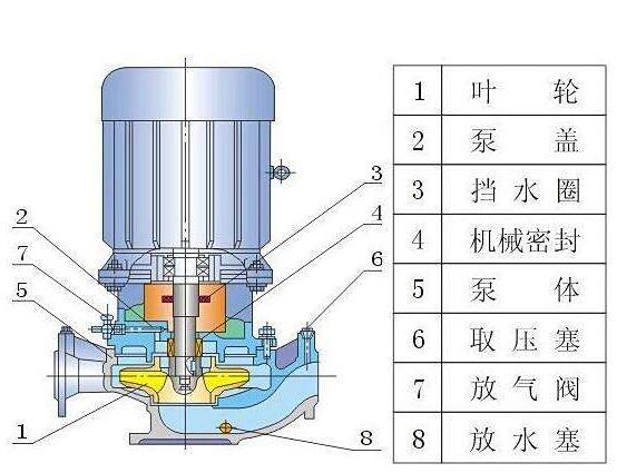 管道離心泵的結構組成圖片