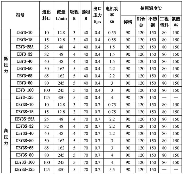 電動隔膜泵參數表