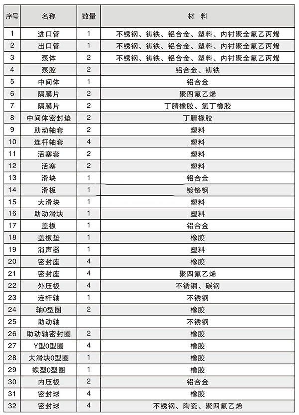 氣動隔膜泵配件