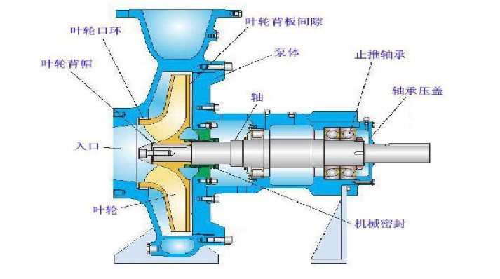 離心泵的結(jié)構(gòu)說(shuō)明圖片