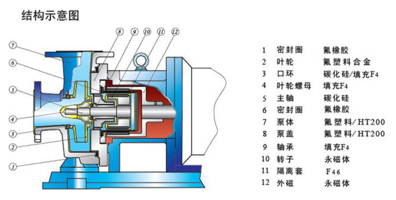 氟塑料磁力泵的結(jié)構(gòu)特點圖片
