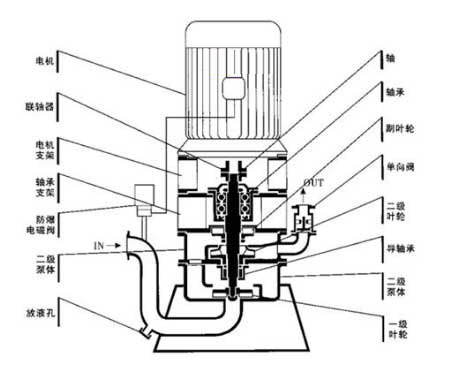 無密封自控自吸泵的工作原理圖片
